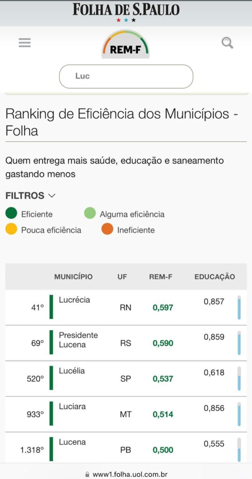 Lucena PB Fica Na Frente De 4.250 Municípios Brasileiros Que Gastam ...